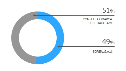 Imagen gráfica de los valores porcentuales indicados en el texto de la página actual con respecto a la distribución accionarial.